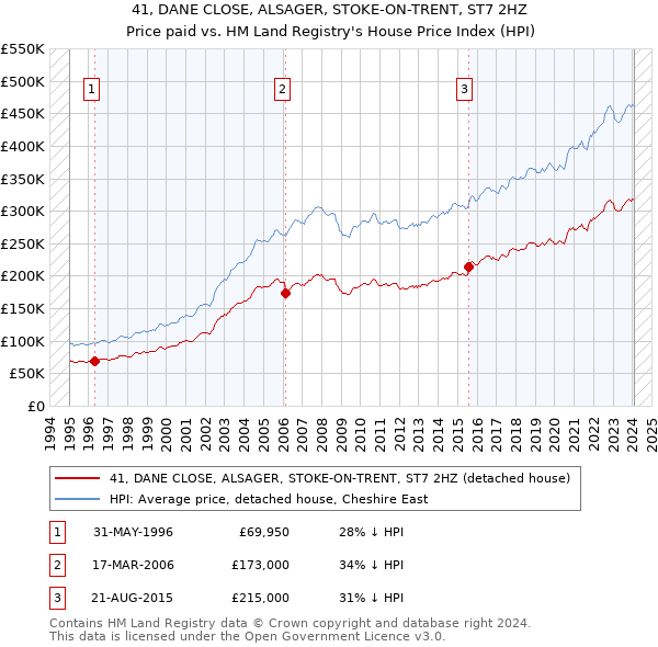 41, DANE CLOSE, ALSAGER, STOKE-ON-TRENT, ST7 2HZ: Price paid vs HM Land Registry's House Price Index