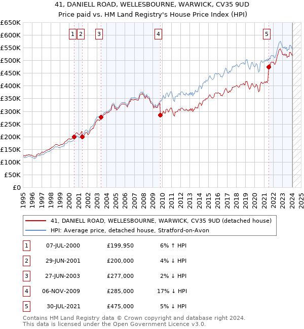 41, DANIELL ROAD, WELLESBOURNE, WARWICK, CV35 9UD: Price paid vs HM Land Registry's House Price Index