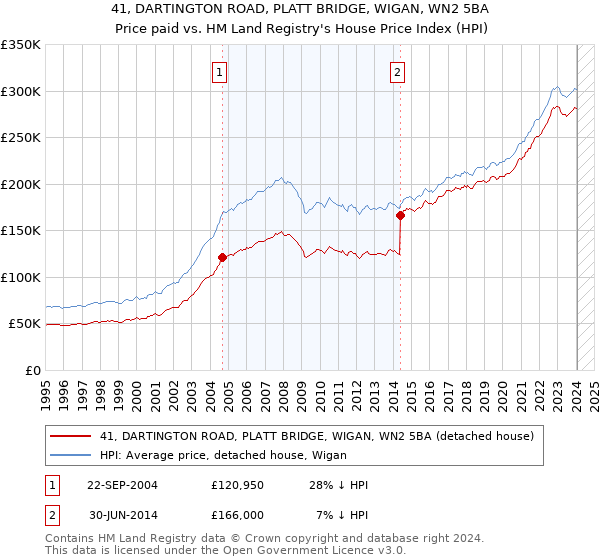 41, DARTINGTON ROAD, PLATT BRIDGE, WIGAN, WN2 5BA: Price paid vs HM Land Registry's House Price Index