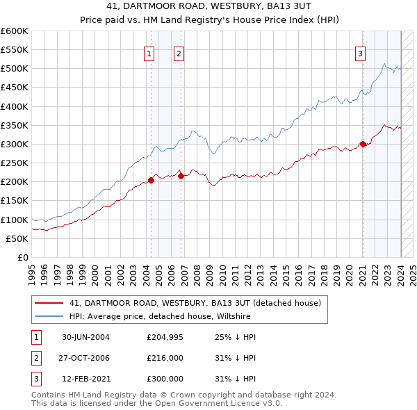 41, DARTMOOR ROAD, WESTBURY, BA13 3UT: Price paid vs HM Land Registry's House Price Index