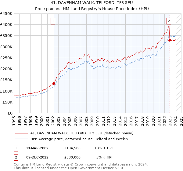 41, DAVENHAM WALK, TELFORD, TF3 5EU: Price paid vs HM Land Registry's House Price Index
