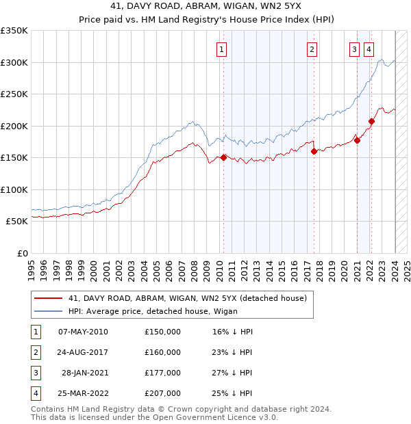 41, DAVY ROAD, ABRAM, WIGAN, WN2 5YX: Price paid vs HM Land Registry's House Price Index