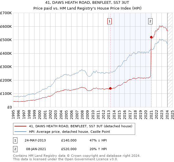 41, DAWS HEATH ROAD, BENFLEET, SS7 3UT: Price paid vs HM Land Registry's House Price Index