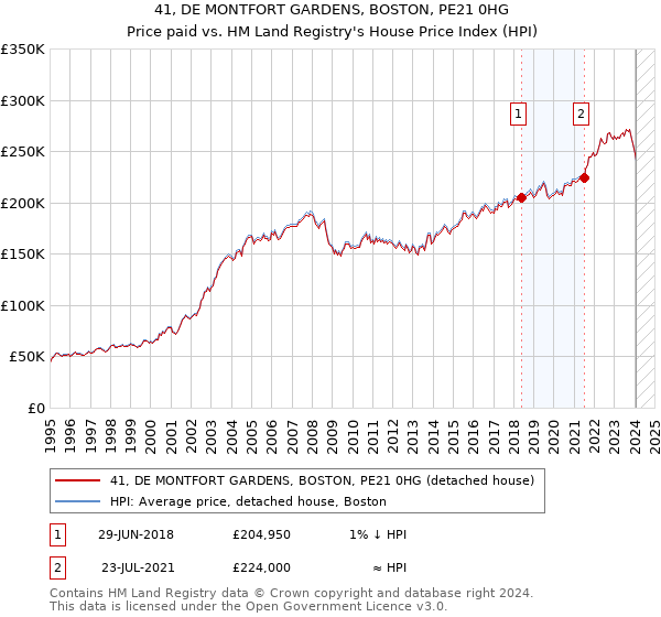 41, DE MONTFORT GARDENS, BOSTON, PE21 0HG: Price paid vs HM Land Registry's House Price Index