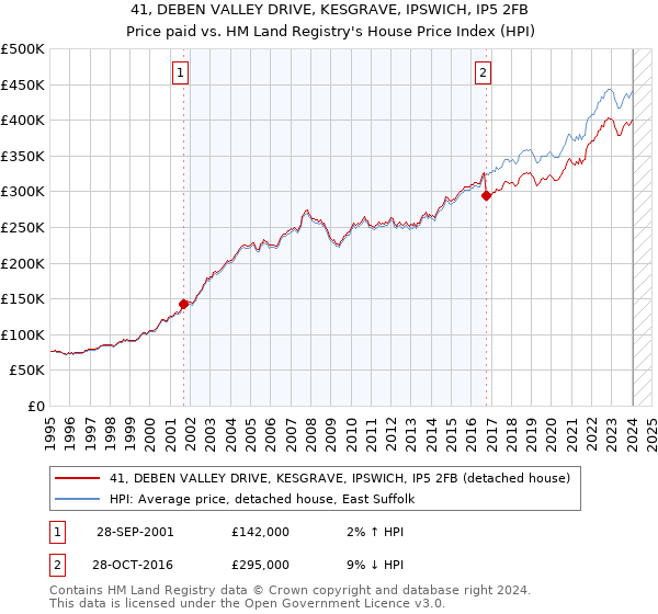 41, DEBEN VALLEY DRIVE, KESGRAVE, IPSWICH, IP5 2FB: Price paid vs HM Land Registry's House Price Index
