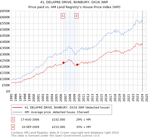 41, DELAPRE DRIVE, BANBURY, OX16 3WP: Price paid vs HM Land Registry's House Price Index