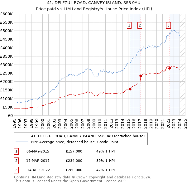 41, DELFZUL ROAD, CANVEY ISLAND, SS8 9AU: Price paid vs HM Land Registry's House Price Index