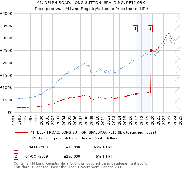 41, DELPH ROAD, LONG SUTTON, SPALDING, PE12 9BX: Price paid vs HM Land Registry's House Price Index