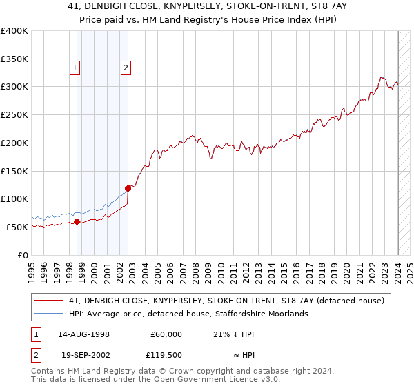 41, DENBIGH CLOSE, KNYPERSLEY, STOKE-ON-TRENT, ST8 7AY: Price paid vs HM Land Registry's House Price Index