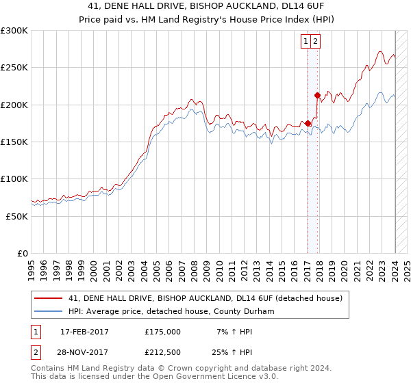 41, DENE HALL DRIVE, BISHOP AUCKLAND, DL14 6UF: Price paid vs HM Land Registry's House Price Index