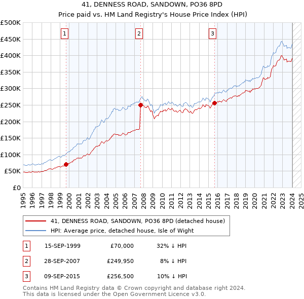 41, DENNESS ROAD, SANDOWN, PO36 8PD: Price paid vs HM Land Registry's House Price Index