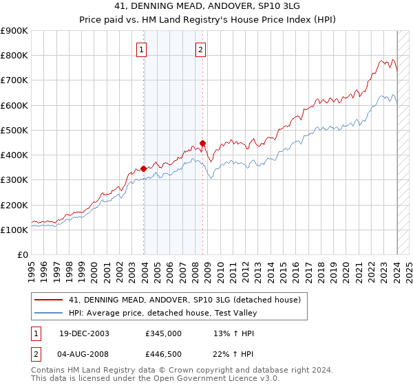 41, DENNING MEAD, ANDOVER, SP10 3LG: Price paid vs HM Land Registry's House Price Index