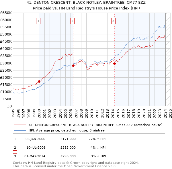 41, DENTON CRESCENT, BLACK NOTLEY, BRAINTREE, CM77 8ZZ: Price paid vs HM Land Registry's House Price Index