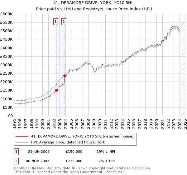 41, DERAMORE DRIVE, YORK, YO10 5HL: Price paid vs HM Land Registry's House Price Index