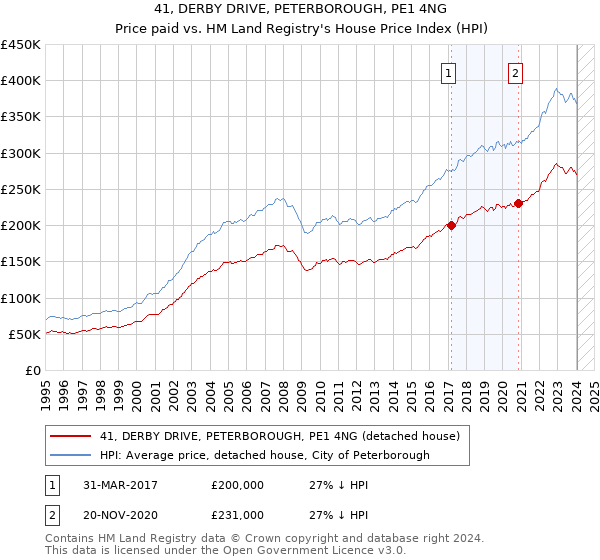 41, DERBY DRIVE, PETERBOROUGH, PE1 4NG: Price paid vs HM Land Registry's House Price Index