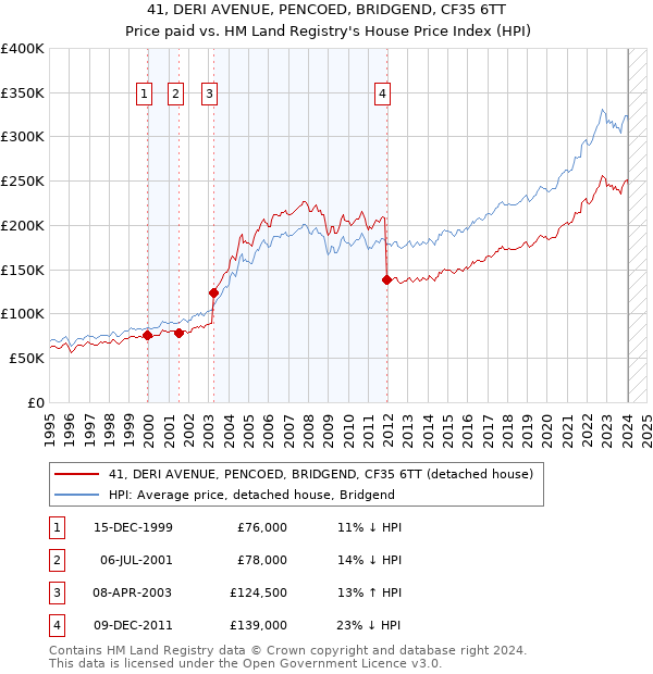 41, DERI AVENUE, PENCOED, BRIDGEND, CF35 6TT: Price paid vs HM Land Registry's House Price Index