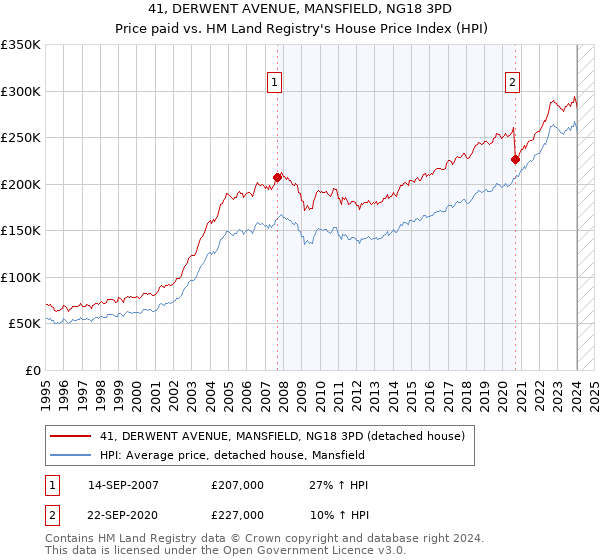 41, DERWENT AVENUE, MANSFIELD, NG18 3PD: Price paid vs HM Land Registry's House Price Index