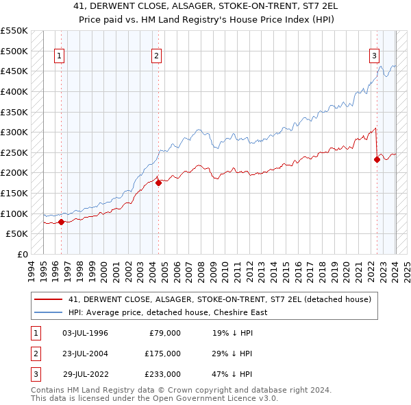 41, DERWENT CLOSE, ALSAGER, STOKE-ON-TRENT, ST7 2EL: Price paid vs HM Land Registry's House Price Index