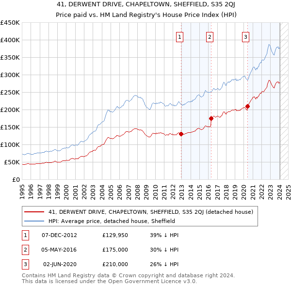 41, DERWENT DRIVE, CHAPELTOWN, SHEFFIELD, S35 2QJ: Price paid vs HM Land Registry's House Price Index