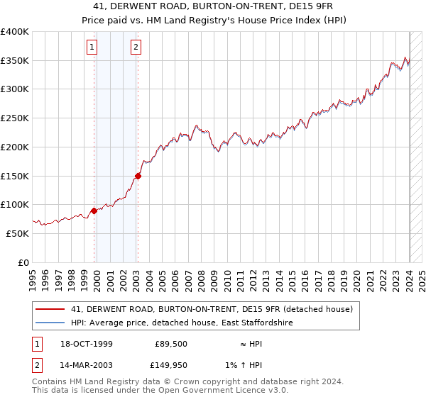 41, DERWENT ROAD, BURTON-ON-TRENT, DE15 9FR: Price paid vs HM Land Registry's House Price Index