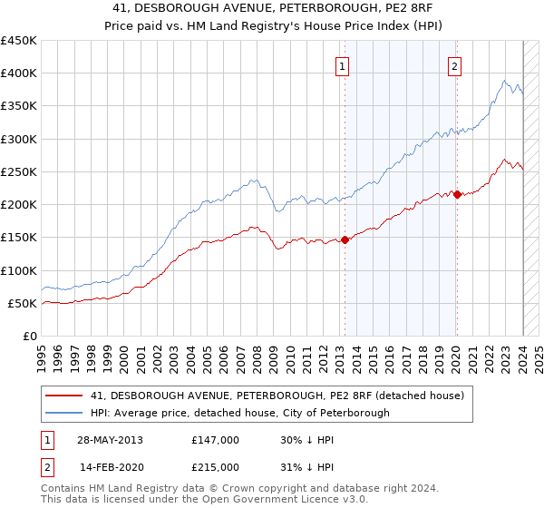 41, DESBOROUGH AVENUE, PETERBOROUGH, PE2 8RF: Price paid vs HM Land Registry's House Price Index