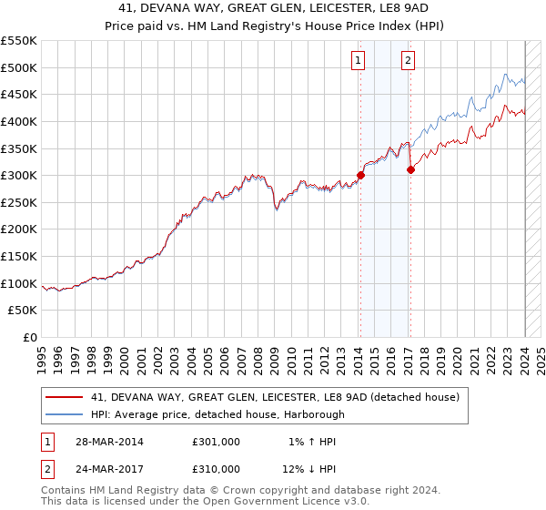 41, DEVANA WAY, GREAT GLEN, LEICESTER, LE8 9AD: Price paid vs HM Land Registry's House Price Index