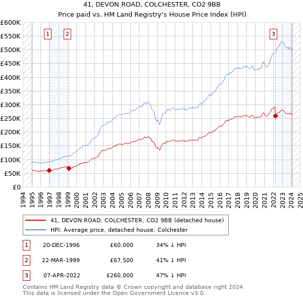 41, DEVON ROAD, COLCHESTER, CO2 9BB: Price paid vs HM Land Registry's House Price Index
