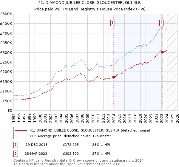 41, DIAMOND JUBILEE CLOSE, GLOUCESTER, GL1 4LR: Price paid vs HM Land Registry's House Price Index