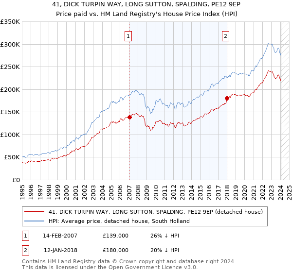 41, DICK TURPIN WAY, LONG SUTTON, SPALDING, PE12 9EP: Price paid vs HM Land Registry's House Price Index