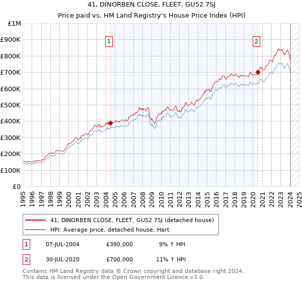 41, DINORBEN CLOSE, FLEET, GU52 7SJ: Price paid vs HM Land Registry's House Price Index