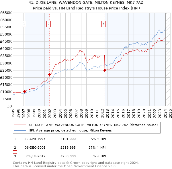41, DIXIE LANE, WAVENDON GATE, MILTON KEYNES, MK7 7AZ: Price paid vs HM Land Registry's House Price Index