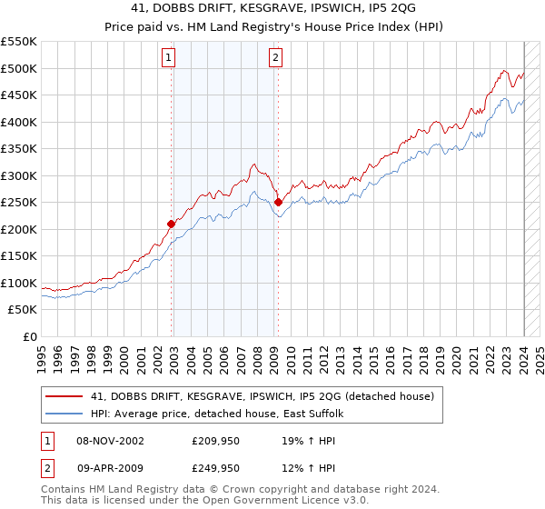 41, DOBBS DRIFT, KESGRAVE, IPSWICH, IP5 2QG: Price paid vs HM Land Registry's House Price Index