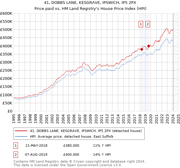 41, DOBBS LANE, KESGRAVE, IPSWICH, IP5 2PX: Price paid vs HM Land Registry's House Price Index