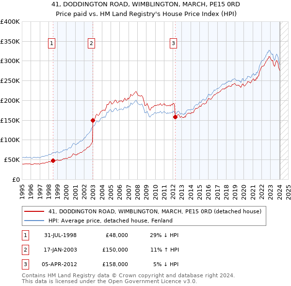 41, DODDINGTON ROAD, WIMBLINGTON, MARCH, PE15 0RD: Price paid vs HM Land Registry's House Price Index