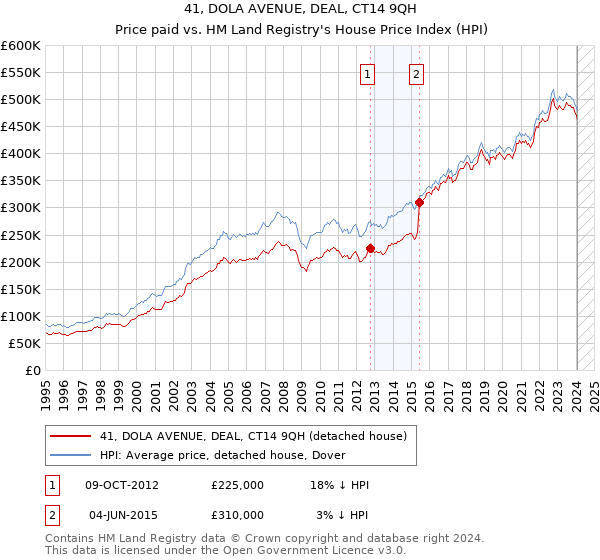 41, DOLA AVENUE, DEAL, CT14 9QH: Price paid vs HM Land Registry's House Price Index