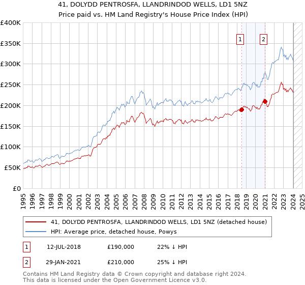 41, DOLYDD PENTROSFA, LLANDRINDOD WELLS, LD1 5NZ: Price paid vs HM Land Registry's House Price Index