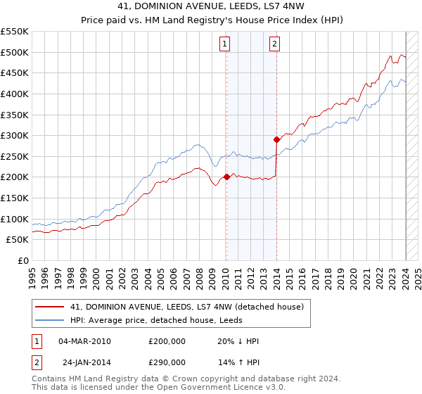 41, DOMINION AVENUE, LEEDS, LS7 4NW: Price paid vs HM Land Registry's House Price Index
