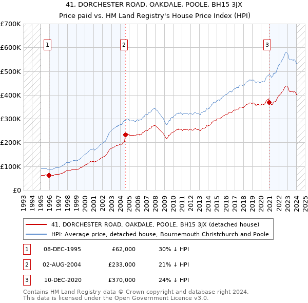 41, DORCHESTER ROAD, OAKDALE, POOLE, BH15 3JX: Price paid vs HM Land Registry's House Price Index