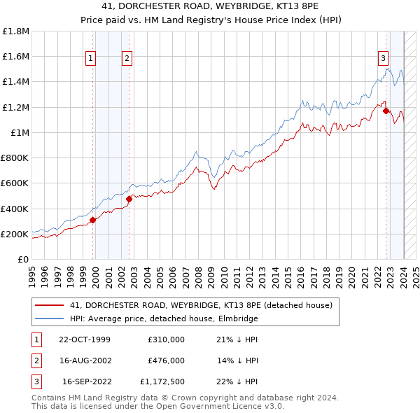 41, DORCHESTER ROAD, WEYBRIDGE, KT13 8PE: Price paid vs HM Land Registry's House Price Index