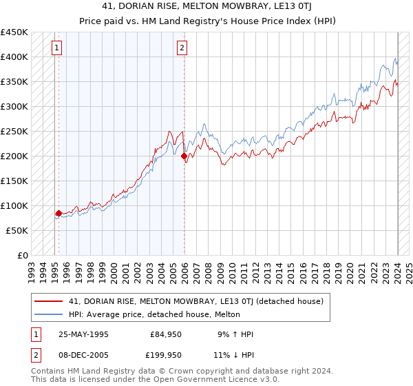 41, DORIAN RISE, MELTON MOWBRAY, LE13 0TJ: Price paid vs HM Land Registry's House Price Index