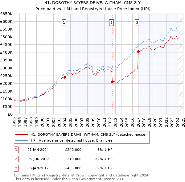 41, DOROTHY SAYERS DRIVE, WITHAM, CM8 2LY: Price paid vs HM Land Registry's House Price Index