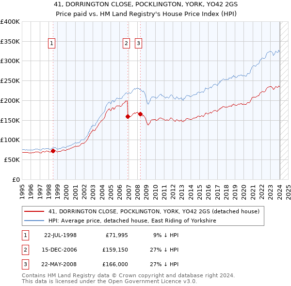 41, DORRINGTON CLOSE, POCKLINGTON, YORK, YO42 2GS: Price paid vs HM Land Registry's House Price Index
