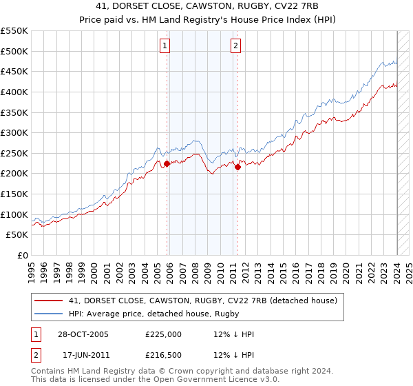 41, DORSET CLOSE, CAWSTON, RUGBY, CV22 7RB: Price paid vs HM Land Registry's House Price Index