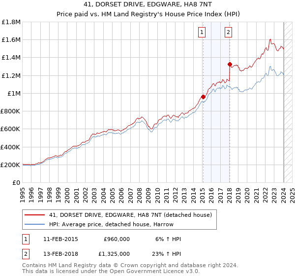 41, DORSET DRIVE, EDGWARE, HA8 7NT: Price paid vs HM Land Registry's House Price Index