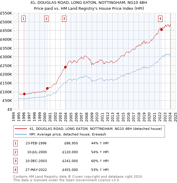 41, DOUGLAS ROAD, LONG EATON, NOTTINGHAM, NG10 4BH: Price paid vs HM Land Registry's House Price Index