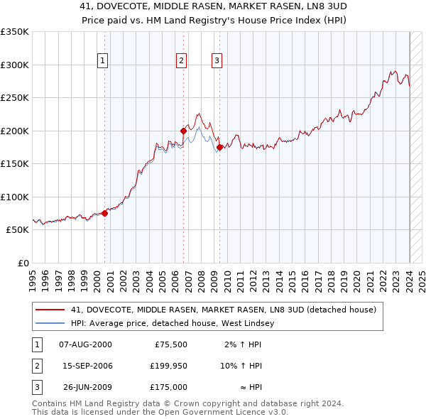 41, DOVECOTE, MIDDLE RASEN, MARKET RASEN, LN8 3UD: Price paid vs HM Land Registry's House Price Index