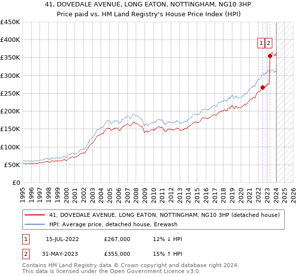41, DOVEDALE AVENUE, LONG EATON, NOTTINGHAM, NG10 3HP: Price paid vs HM Land Registry's House Price Index