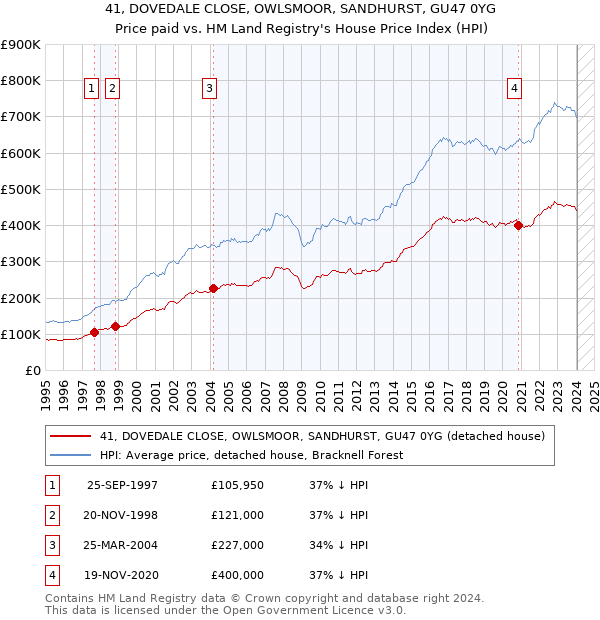 41, DOVEDALE CLOSE, OWLSMOOR, SANDHURST, GU47 0YG: Price paid vs HM Land Registry's House Price Index