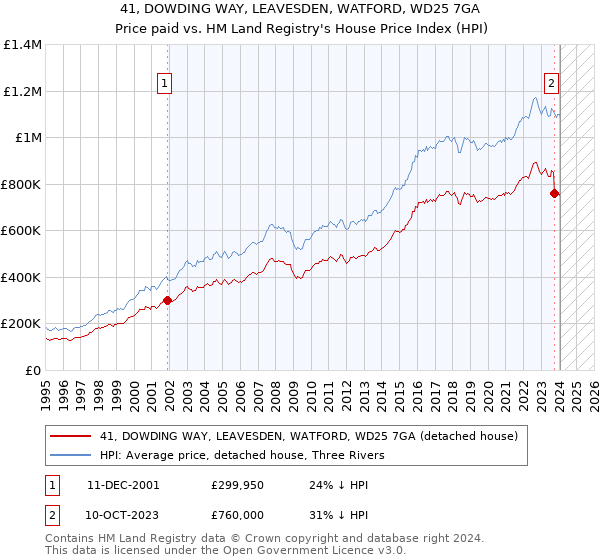 41, DOWDING WAY, LEAVESDEN, WATFORD, WD25 7GA: Price paid vs HM Land Registry's House Price Index