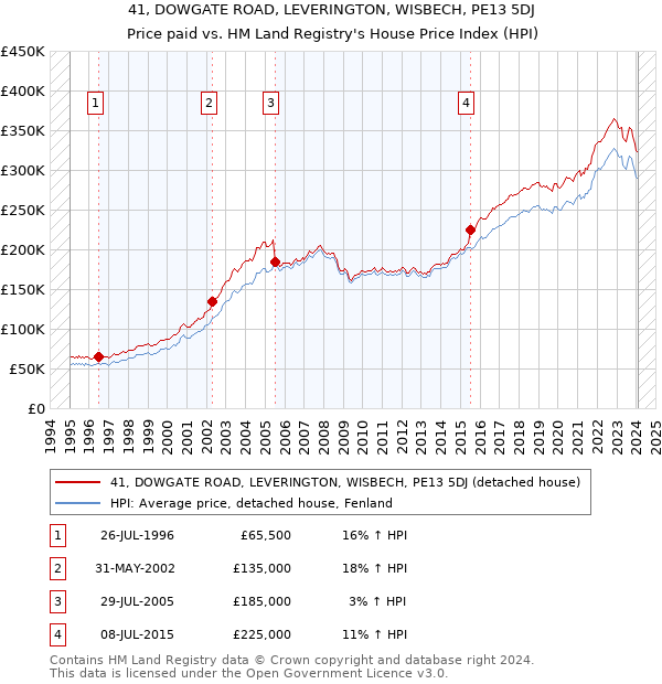 41, DOWGATE ROAD, LEVERINGTON, WISBECH, PE13 5DJ: Price paid vs HM Land Registry's House Price Index